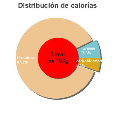 Distribución de calorías por grasa, proteína y carbohidratos para el producto   