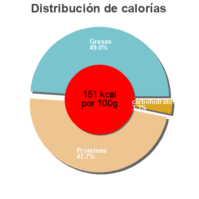 Distribución de calorías por grasa, proteína y carbohidratos para el producto Burger de Vacuno Angus Roler 