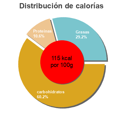 Distribución de calorías por grasa, proteína y carbohidratos para el producto Crema de vainilla La Fageda 