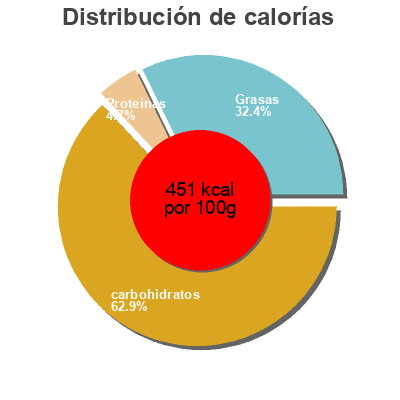 Distribución de calorías por grasa, proteína y carbohidratos para el producto Ganchitos Naranjas La Azucena 100 g