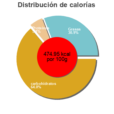 Distribución de calorías por grasa, proteína y carbohidratos para el producto Cortadillo de cidra la blanca paloma 40 g