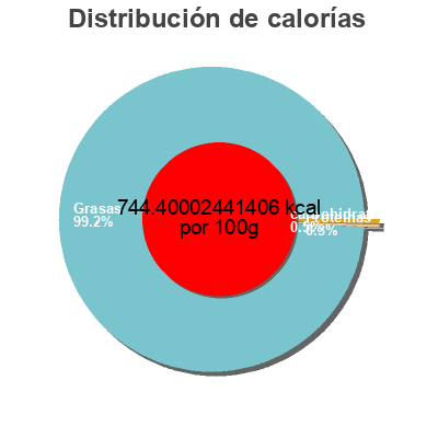 Distribución de calorías por grasa, proteína y carbohidratos para el producto Mantequilla La Pasiega de Peña Pelada 