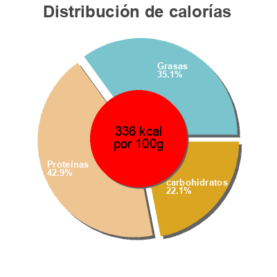 Distribución de calorías por grasa, proteína y carbohidratos para el producto Low carbs hight protein bar nutrisport 