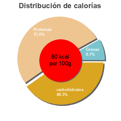 Distribución de calorías por grasa, proteína y carbohidratos para el producto Queso fresco batido con yoghourt 0% M.G. Pastoret 