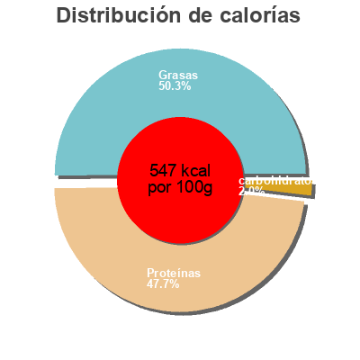 Distribución de calorías por grasa, proteína y carbohidratos para el producto Patatas  