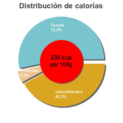 Distribución de calorías por grasa, proteína y carbohidratos para el producto Chocolate con leche relleno sabor caramelo Maruja 