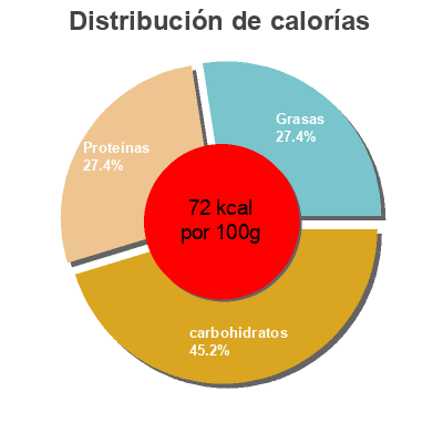 Distribución de calorías por grasa, proteína y carbohidratos para el producto Garbanzos con verduras Pedro Luis 