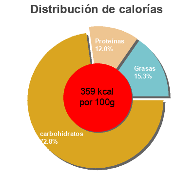 Distribución de calorías por grasa, proteína y carbohidratos para el producto Good Morning Instant Oatmeal Gaufre chocolat blanc Universal McGregor 1,5 kg
