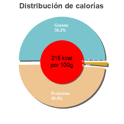 Distribución de calorías por grasa, proteína y carbohidratos para el producto Kebab de pollo asado cortado Oz Quebab 