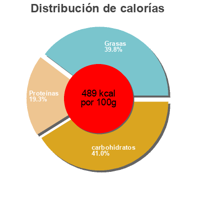 Distribución de calorías por grasa, proteína y carbohidratos para el producto Frutos secos CasaMayor 