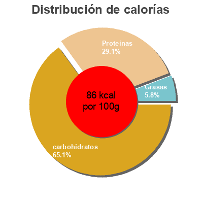 Distribución de calorías por grasa, proteína y carbohidratos para el producto Guisantes congelados Antonio y Ricardo 