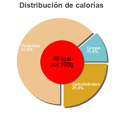 Distribución de calorías por grasa, proteína y carbohidratos para el producto Salteado de ajetes, trigueros y gamba. antonio y ricardo 500 g