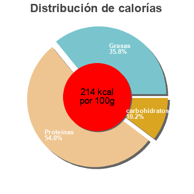 Distribución de calorías por grasa, proteína y carbohidratos para el producto Taquitos de jamón de pavo boadas 60 g