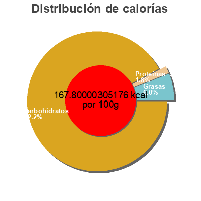 Distribución de calorías por grasa, proteína y carbohidratos para el producto Gelat mandarina alemany 