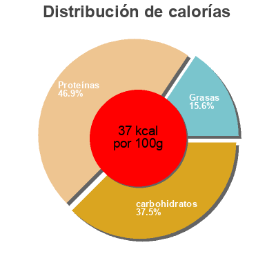 Distribución de calorías por grasa, proteína y carbohidratos para el producto Kale verde - col crespa (berza) Primaflor 200 g