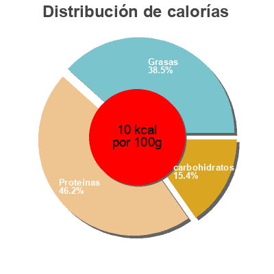 Distribución de calorías por grasa, proteína y carbohidratos para el producto Escarola Rizada Primaflor 200 g