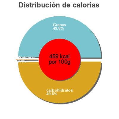 Distribución de calorías por grasa, proteína y carbohidratos para el producto Tarta de Almendra Menal 