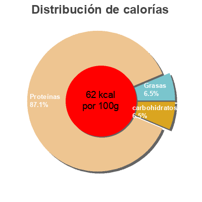 Distribución de calorías por grasa, proteína y carbohidratos para el producto Calamar Troceado Encornet Géant Cuit Morceaux (avec persil) Nuchar 500 g