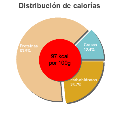 Distribución de calorías por grasa, proteína y carbohidratos para el producto Berberechos al natural Baymar 