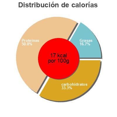 Distribución de calorías por grasa, proteína y carbohidratos para el producto Ensalada gourmet Minuto Verde 