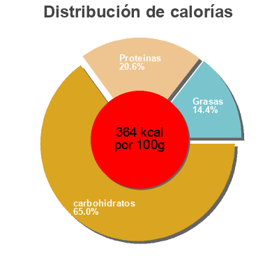 Distribución de calorías por grasa, proteína y carbohidratos para el producto Garbanzo Vegasauco 