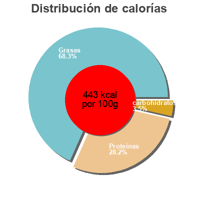 Distribución de calorías por grasa, proteína y carbohidratos para el producto Saucisse avec olive Keesbo 