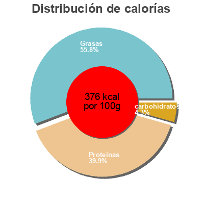 Distribución de calorías por grasa, proteína y carbohidratos para el producto Chorizo Fort KEESBO 