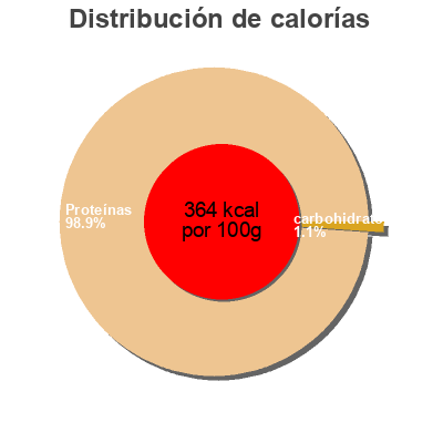 Distribución de calorías por grasa, proteína y carbohidratos para el producto  ordesa 