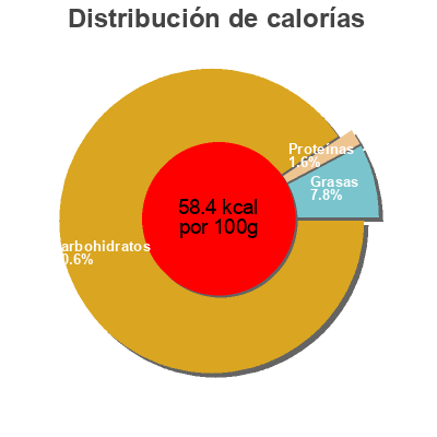 Distribución de calorías por grasa, proteína y carbohidratos para el producto Lambda Pera-Piña lambda 