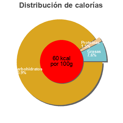 Distribución de calorías por grasa, proteína y carbohidratos para el producto Lambda Mango Lambda 
