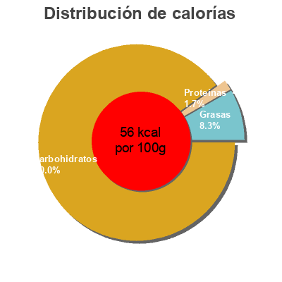 Distribución de calorías por grasa, proteína y carbohidratos para el producto Zumo de Melocotón  