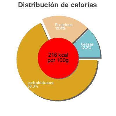 Distribución de calorías por grasa, proteína y carbohidratos para el producto Salvado de Trigo  500 g