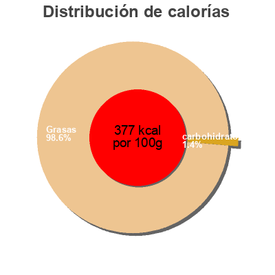 Distribución de calorías por grasa, proteína y carbohidratos para el producto Formatge a talls semicurat gras  