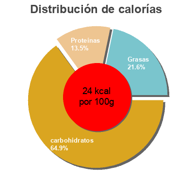 Distribución de calorías por grasa, proteína y carbohidratos para el producto Crema de verduras Leyenda 660 g (neto)