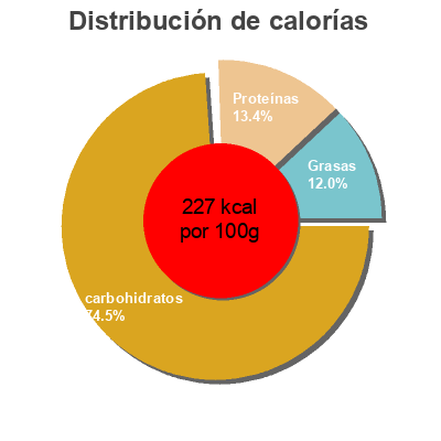 Distribución de calorías por grasa, proteína y carbohidratos para el producto Biosopa de Miso Rojo con Verduras biográ 40g