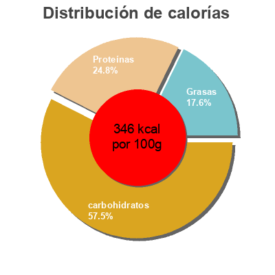 Distribución de calorías por grasa, proteína y carbohidratos para el producto Harina integral de trigo sarraceno Biográ 