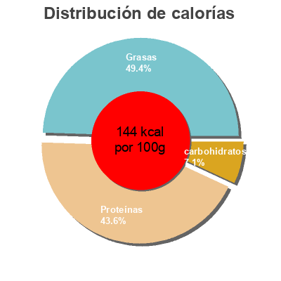 Distribución de calorías por grasa, proteína y carbohidratos para el producto Miettes de thon à la tomate Queen Atlantic 185 g