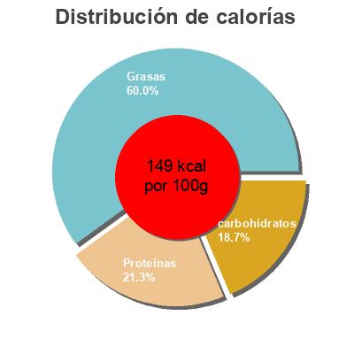 Distribución de calorías por grasa, proteína y carbohidratos para el producto Albondigas de pollo Didi 