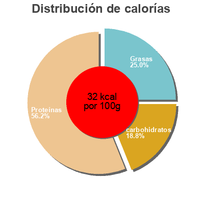 Distribución de calorías por grasa, proteína y carbohidratos para el producto Caracoles en caldo  