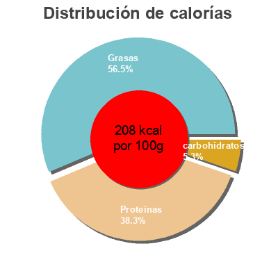 Distribución de calorías por grasa, proteína y carbohidratos para el producto Mejillones del Pacífico en Escabeche  