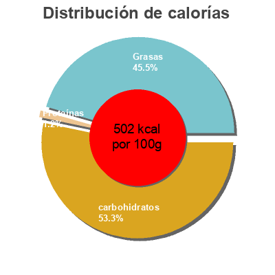 Distribución de calorías por grasa, proteína y carbohidratos para el producto Palitos de papa Cumba 