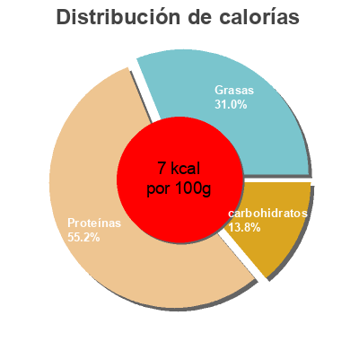 Distribución de calorías por grasa, proteína y carbohidratos para el producto Salsa espinaler  