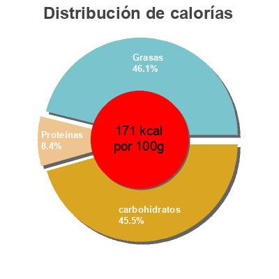 Distribución de calorías por grasa, proteína y carbohidratos para el producto Croquetas De Espinacas - Preli - 350G  350 g