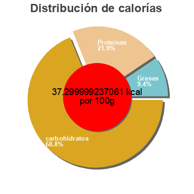 Distribución de calorías por grasa, proteína y carbohidratos para el producto Purée De Tomates 400 gr. Cal Valls 