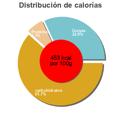 Distribución de calorías por grasa, proteína y carbohidratos para el producto Crespellines d'aló 