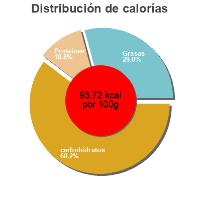 Distribución de calorías por grasa, proteína y carbohidratos para el producto Probigur Mahala 200 g