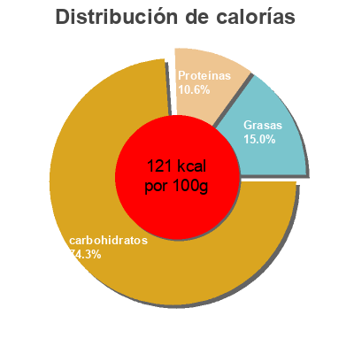 Distribución de calorías por grasa, proteína y carbohidratos para el producto Arroz Integral y Espelta Cocinado con agua de mar Natursoy 400 g