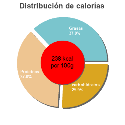 Distribución de calorías por grasa, proteína y carbohidratos para el producto Pan de centeno protéico Natursoy 250 g
