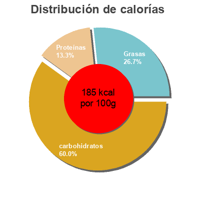 Distribución de calorías por grasa, proteína y carbohidratos para el producto Fusili con tofu Gerblé 