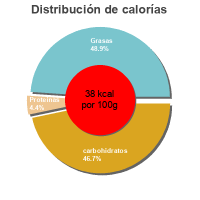 Distribución de calorías por grasa, proteína y carbohidratos para el producto Bebida de chufa EcoMil 1 l